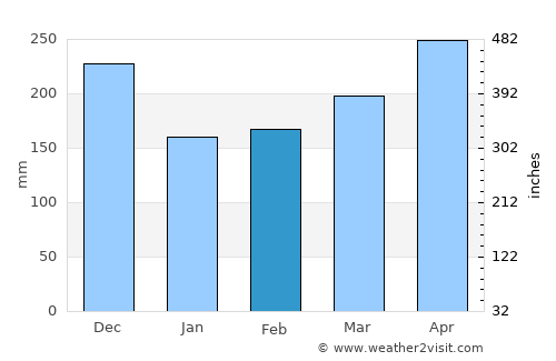 Pantai Remis average rain in February