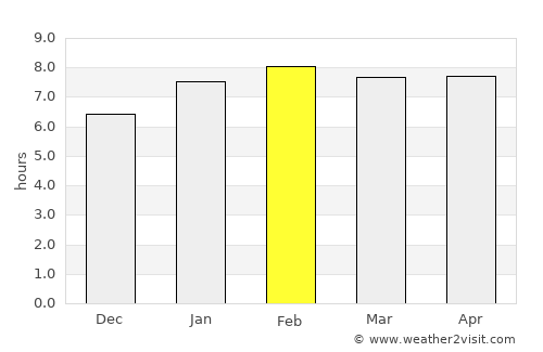 Pantai Remis average rain in February
