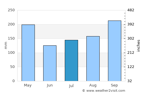 Pantai Remis average rain in July