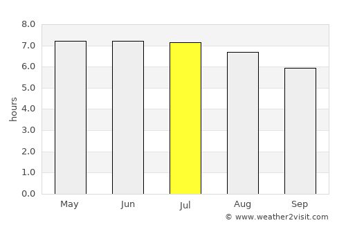 Pantai Remis average rain in July