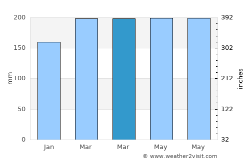 Pantai Remis average rain in March