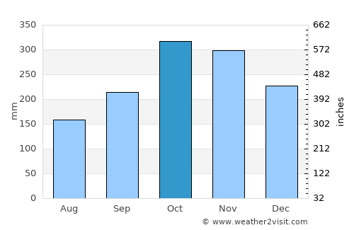 Pantai Remis average rain in October