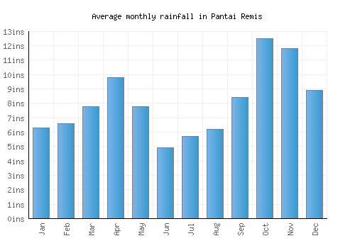 Pantai Remis monthly rainfall chart (inches)