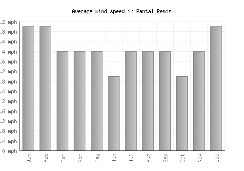 Pantai Remis average winspeed by month (mph)