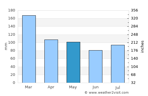 Pantano do Sul average rain in May