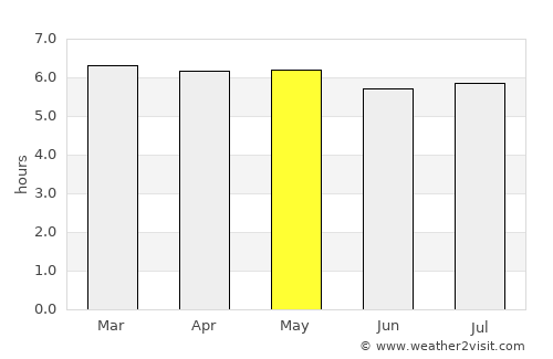 Pantano do Sul average rain in May