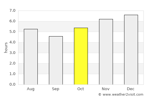 Pantano do Sul average rain in October