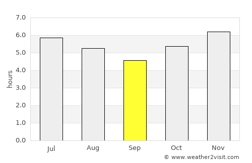 Pantano do Sul average rain in September