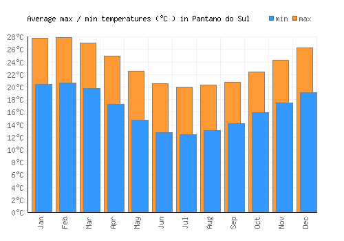 Pantano do Sul average minimum / maximum temperatures (Celsius)