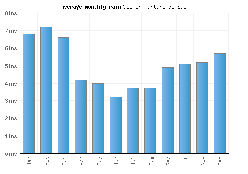 Pantano do Sul monthly rainfall chart (inches)