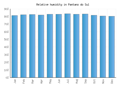 Pantano do Sul relative humidity averages