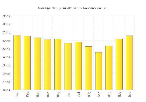 Pantano do Sul average daily sunshine chart