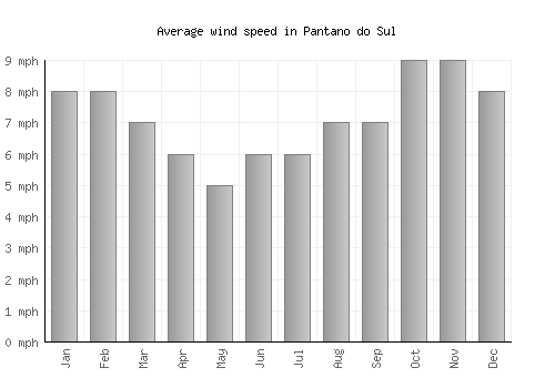 Pantano do Sul average winspeed by month (mph)
