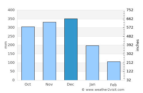 Pantao average rain in December