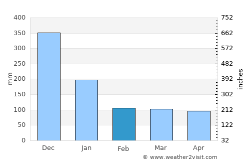 Pantao average rain in February