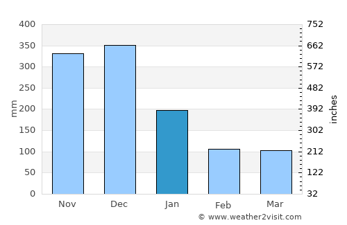 Pantao average rain in January