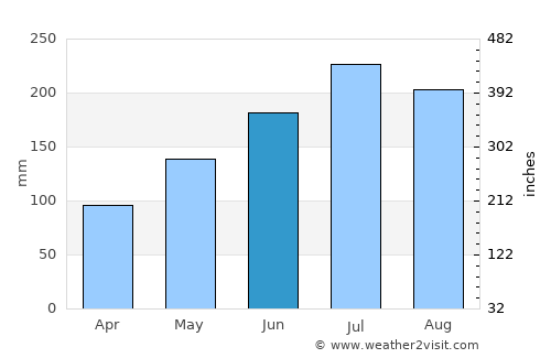 Pantao average rain in June