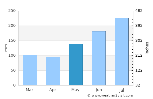 Pantao average rain in May