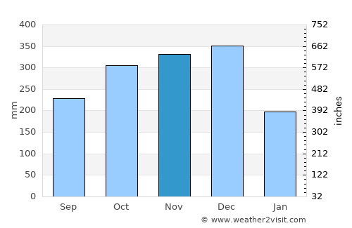 Pantao average rain in November