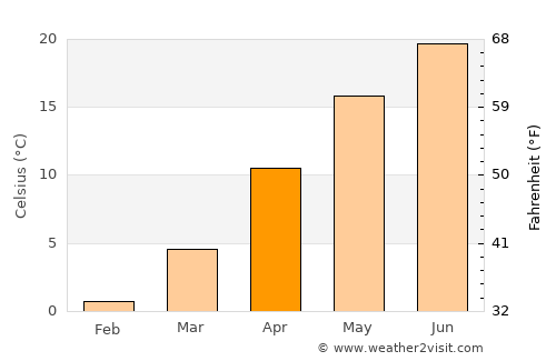 Pantelimon average temperature in April