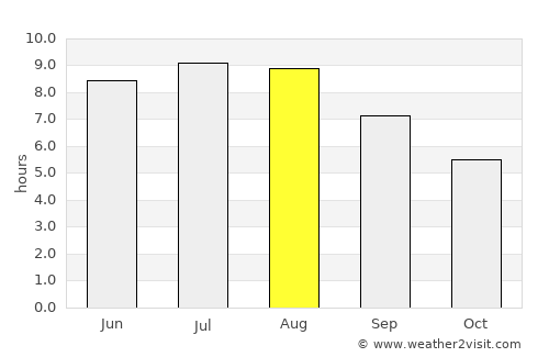 Pantelimon average rain in August