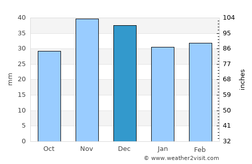 Pantelimon average rain in December