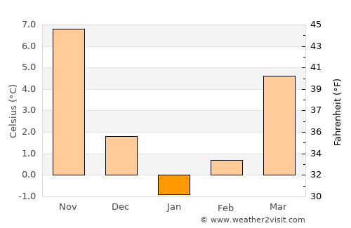 Pantelimon average temperature in January