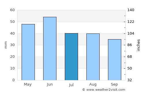 Pantelimon average rain in July