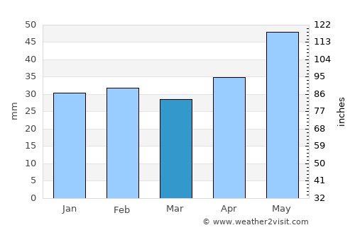 Pantelimon average rain in March