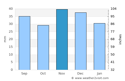 Pantelimon average rain in November