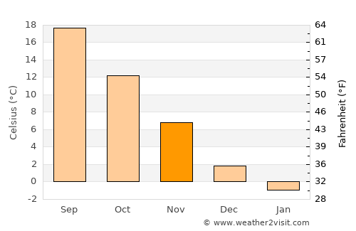 Pantelimon average temperature in November