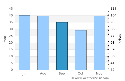 Pantelimon average rain in September