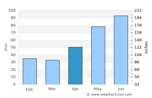 Panticeu average rain in April