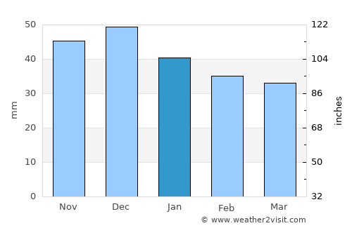 Panticeu average rain in January