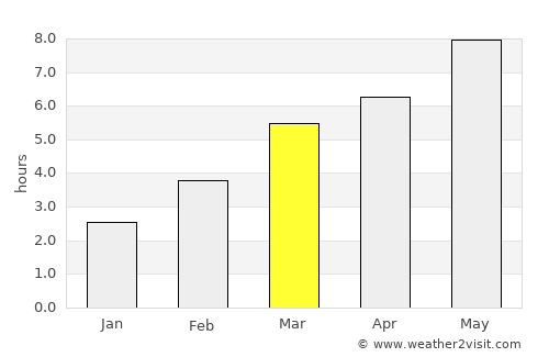 Panticeu average rain in March