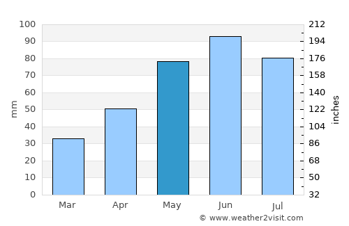 Panticeu average rain in May