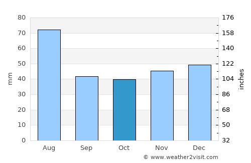 Panticeu average rain in October