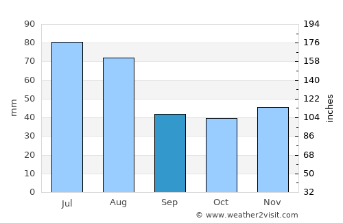 Panticeu average rain in September