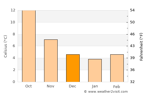 Pantin average temperature in December