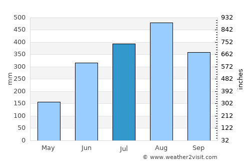 Pantubig average rain in July