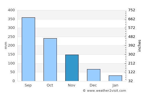 Pantubig average rain in November