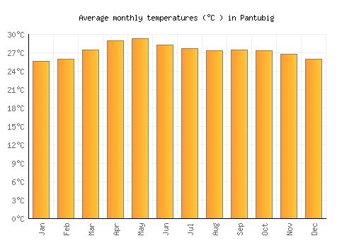 Pantubig average temperature chart (Celsius)