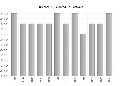 Pantubig average winspeed by month (mph)