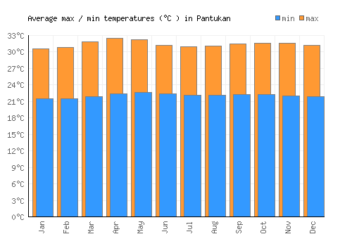 Pantukan average minimum / maximum temperatures (Celsius)