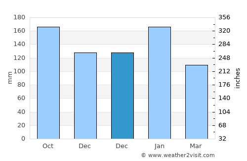 Pantukan average rain in December