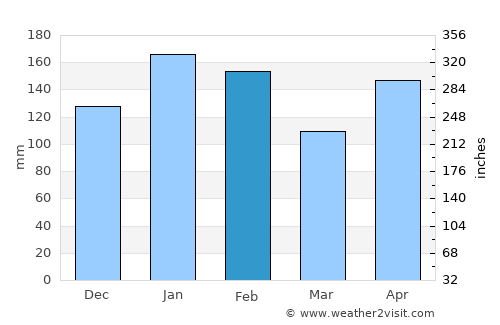 Pantukan average rain in February