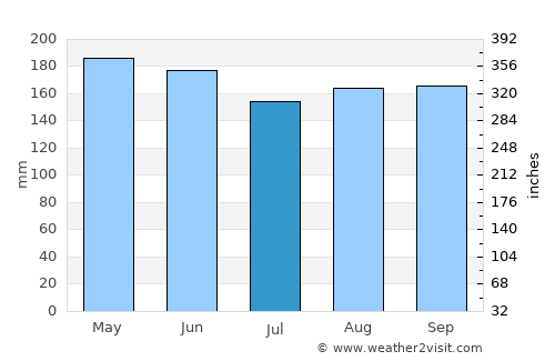 Pantukan average rain in July