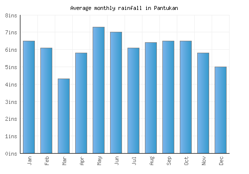 Pantukan monthly rainfall chart (inches)