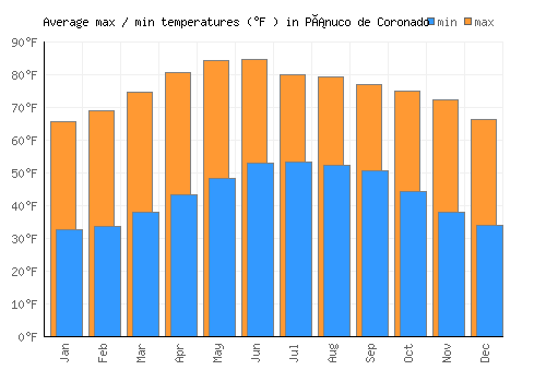 Pánuco de Coronado average minimum / maximum temperatures (Fahrenheit)
