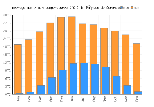Pánuco de Coronado average minimum / maximum temperatures (Celsius)
